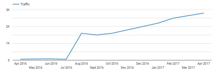 2000% Increase in Traffic.