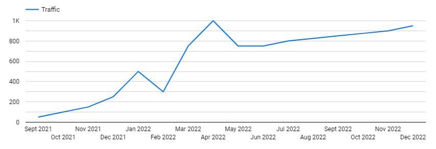 267% Increase in Traffic.