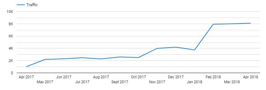 300% Increase in Traffic.