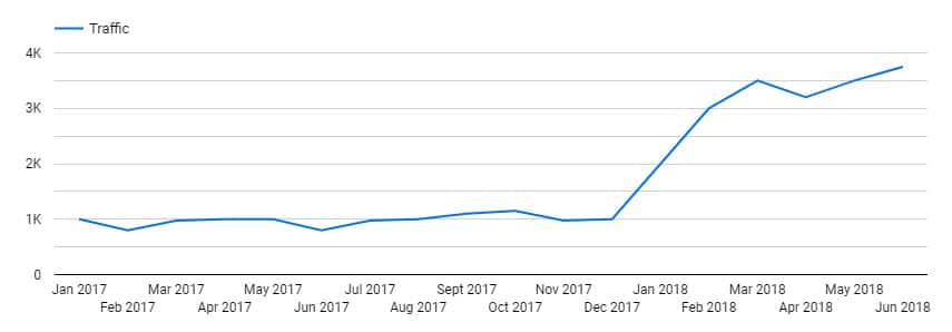 800% Increase in Traffic.