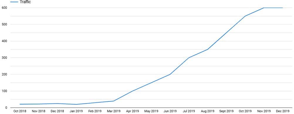 500% Increase in Traffic.